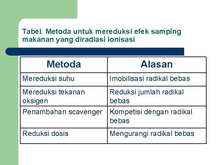Tabel. Metoda untuk mereduksi efek samping makanan yang diradiasi ionisasi Metoda Alasan Mereduksi suhu