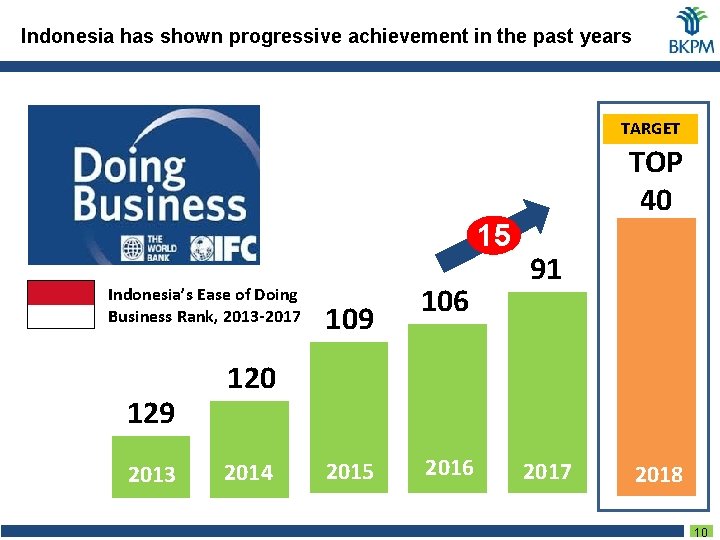 Indonesia has shown progressive achievement in the past years TARGET TOP 40 15 Indonesia’s