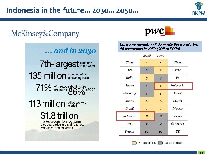 Indonesia in the future. . . 2030. . . 2050. . . Emerging markets