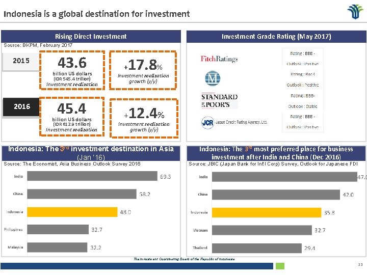 Indonesia is a global destination for investment Rising Direct Investment Grade Rating (May 2017)