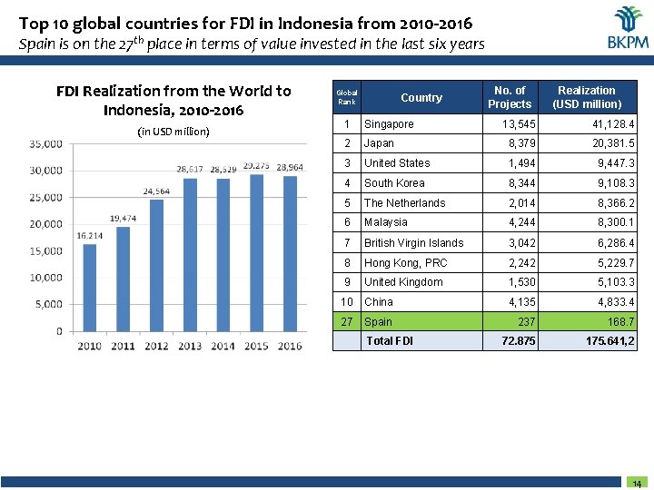 Top 10 global countries for FDI in Indonesia from 2010 -2016 Spain is on