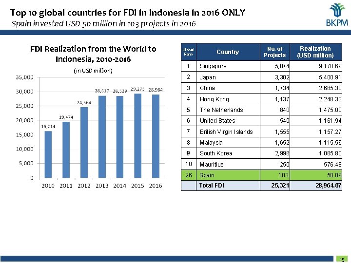 Top 10 global countries for FDI in Indonesia in 2016 ONLY Spain invested USD