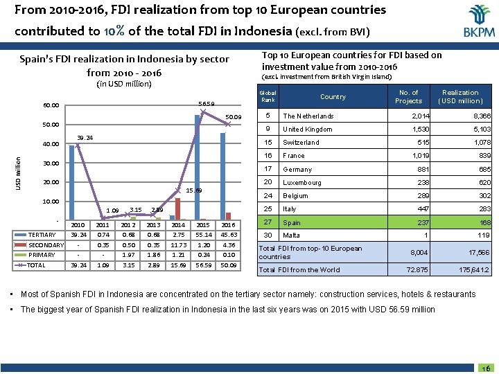 From 2010 -2016, FDI realization from top 10 European countries contributed to 10% of