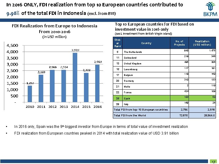 In 2016 ONLY, FDI realization from top 10 European countries contributed to 9. 98%