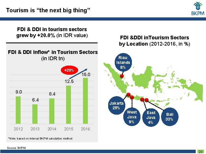 Tourism is “the next big thing” FDI & DDI in tourism sectors grew by