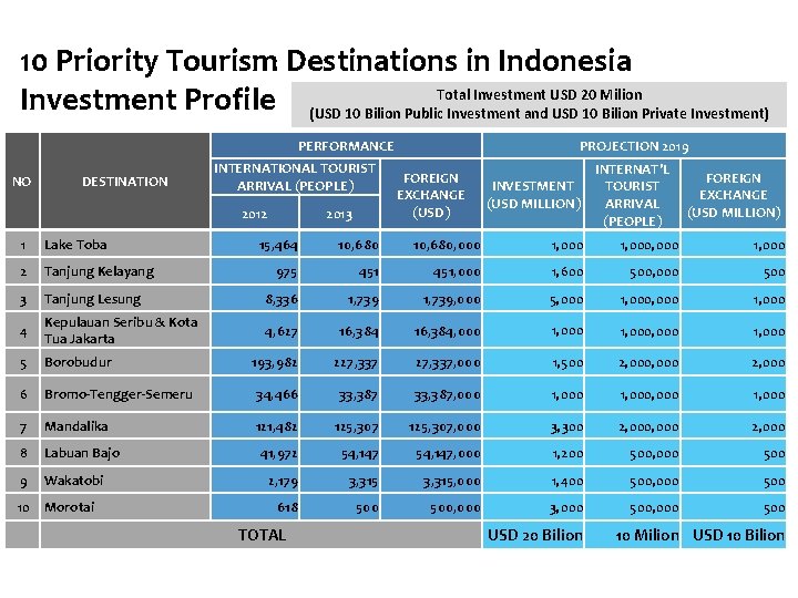10 Priority Tourism Destinations in Indonesia Total Investment USD 20 Milion Investment Profile (USD