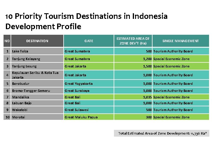 10 Priority Tourism Destinations in Indonesia Development Profile NO DESTINATION GATE ESTIMATED AREA OF