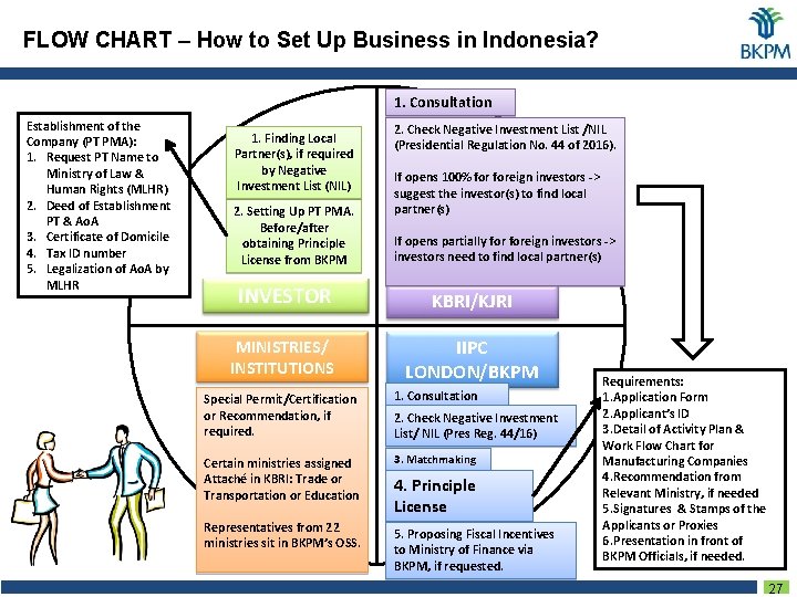  FLOW CHART – How to Set Up Business in Indonesia? 1. Consultation Establishment