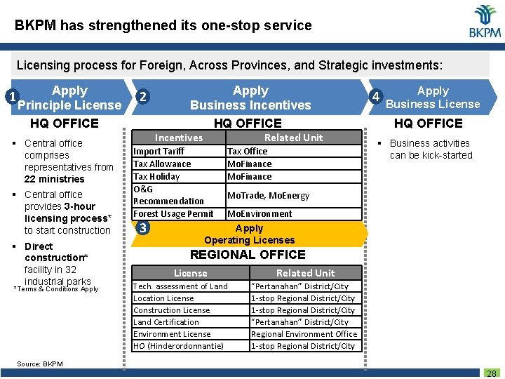 BKPM has strengthened its one-stop service Licensing process for Foreign, Across Provinces, and Strategic