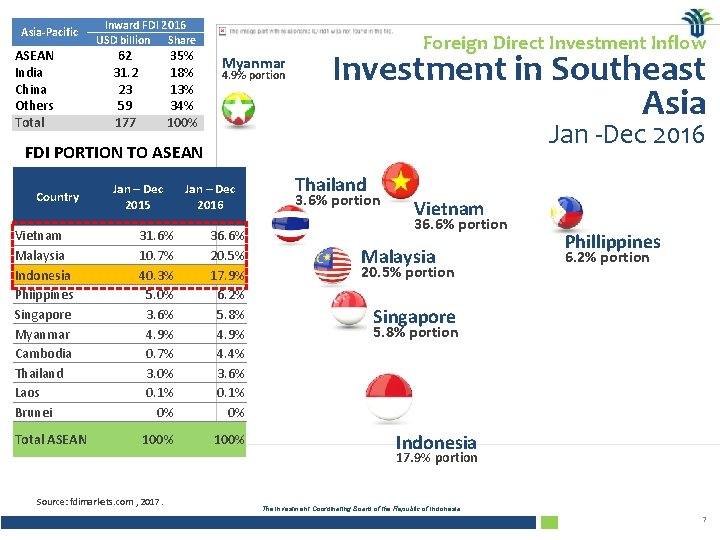 Asia-Pacific ASEAN India China Others Total Inward FDI 2016 USD billion Share 62 31.