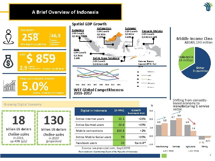 A Brief Overview of Indonesia Spatial GDP Growth Population: million 258 46, 5 (4