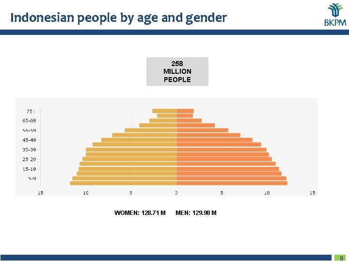 Indonesian people by age and gender 258 MILLION PEOPLE WOMEN: 128. 71 M MEN: