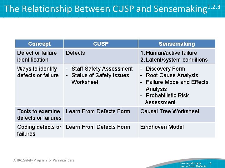The Relationship Between CUSP and Sensemaking 1, 2, 3 Concept CUSP Sensemaking Defect or