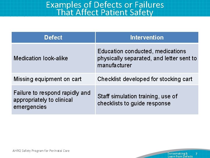 Examples of Defects or Failures That Affect Patient Safety Defect Intervention Medication look-alike Education