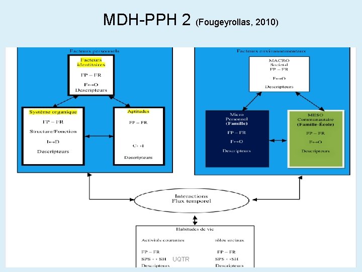 MDH-PPH 2 (Fougeyrollas, 2010) UQTR 