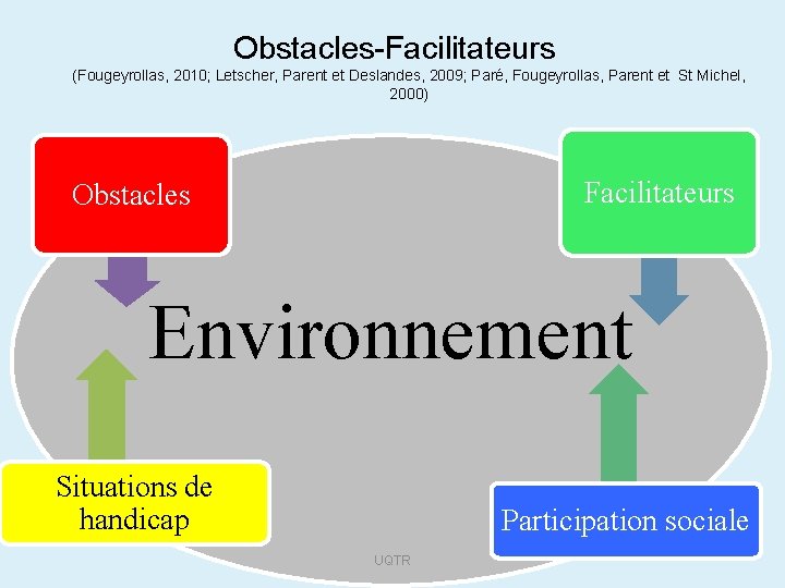 Obstacles-Facilitateurs (Fougeyrollas, 2010; Letscher, Parent et Deslandes, 2009; Paré, Fougeyrollas, Parent et St Michel,