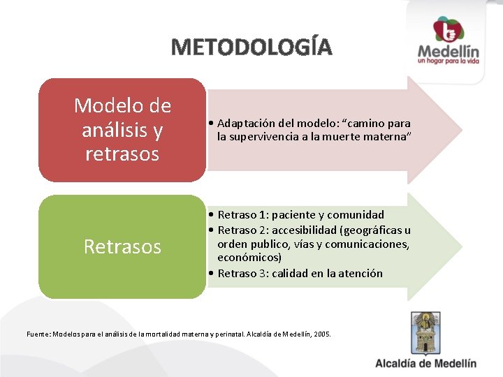 METODOLOGÍA Modelo de análisis y retrasos • Adaptación del modelo: “camino para la supervivencia