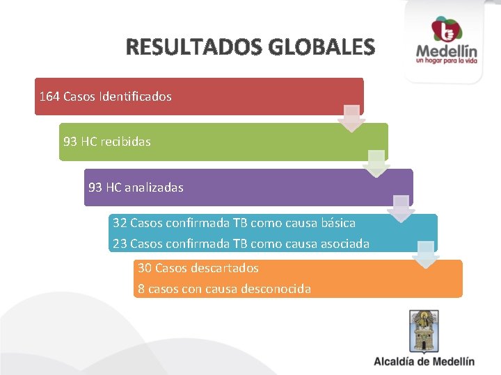 RESULTADOS GLOBALES 164 Casos Identificados 93 HC recibidas 93 HC analizadas 32 Casos confirmada