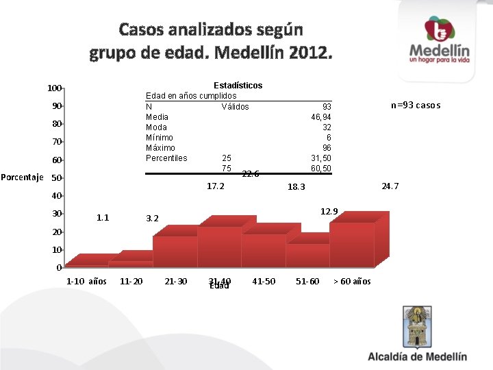 Casos analizados según grupo de edad. Medellín 2012. Estadísticos Edad en años cumplidos N