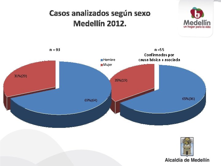 Casos analizados según sexo Medellín 2012. n = 93 Hombre Mujer 31%(29) n =55