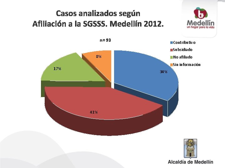 Casos analizados según Afiliación a la SGSSS. Medellín 2012. n= 93 Contributivo Subsidiado 8%