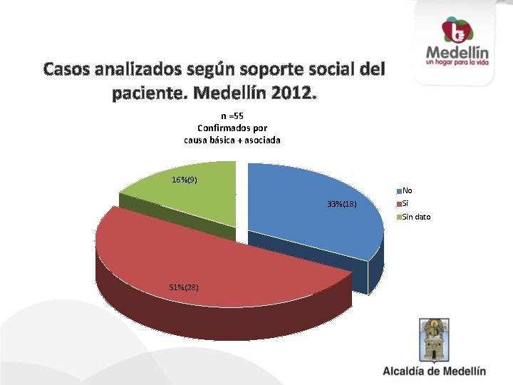 Casos analizados según soporte social del paciente. Medellín 2012. n =55 Confirmados por causa