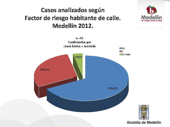 Casos analizados según Factor de riesgo habitante de calle. Medellín 2012. n =55 Confirmados