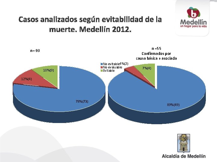 Casos analizados según evitabilidad de la muerte. Medellín 2012. n =55 Confirmados por causa