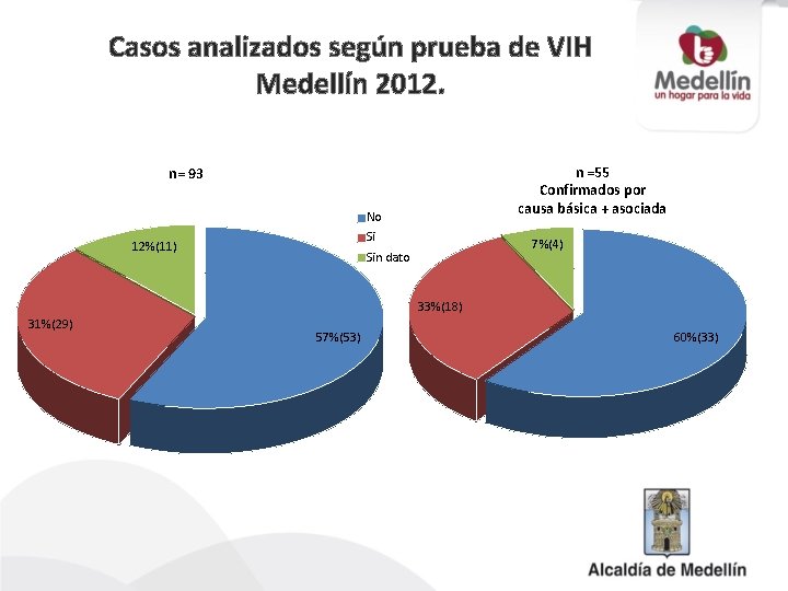 Casos analizados según prueba de VIH Medellín 2012. n =55 Confirmados por causa básica
