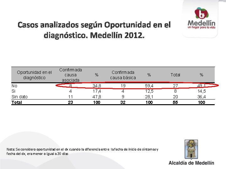 Casos analizados según Oportunidad en el diagnóstico. Medellín 2012. Oportunidad en el diagnóstico No