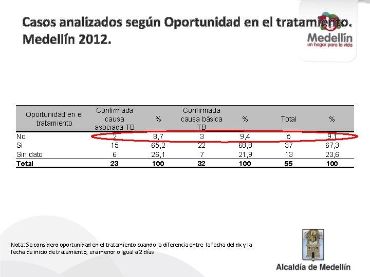 Casos analizados según Oportunidad en el tratamiento. Medellín 2012. Oportunidad en el tratamiento No