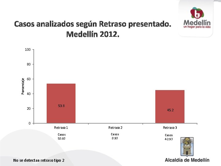 Casos analizados según Retraso presentado. Medellín 2012. 100 Porcentaje 80 60 40 20 53.