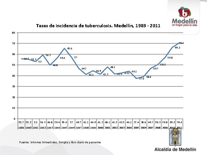 Tasas de incidencia de tuberculosis. Medellín, 1989 - 2011 80 70. 4 70 66.
