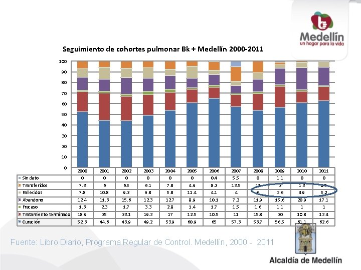 Seguimiento de cohortes pulmonar Bk + Medellín 2000 -2011 100 90 80 70 60