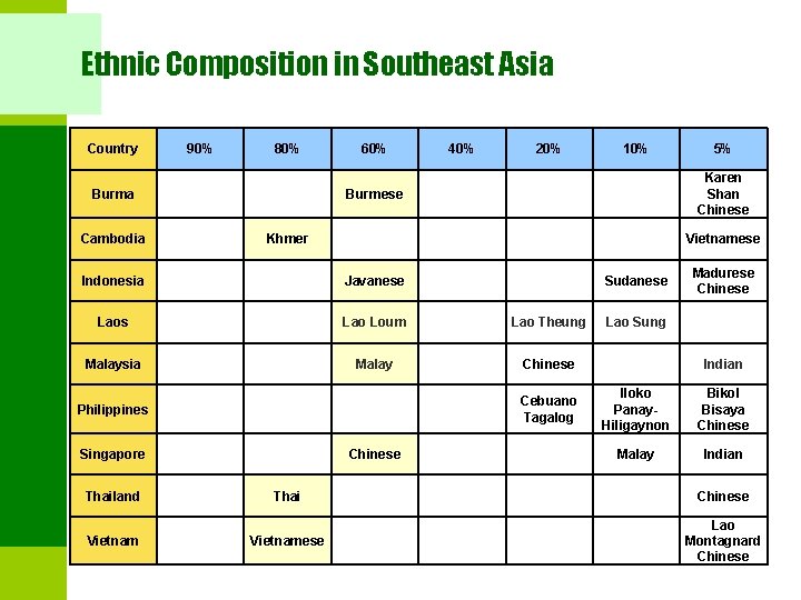 Ethnic Composition in Southeast Asia Country 90% 80% Burma Cambodia 60% 40% 20% 10%