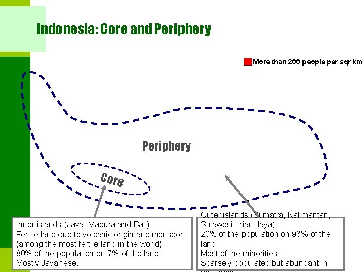 Indonesia: Core and Periphery More than 200 people per sqr km Periphery Core Inner