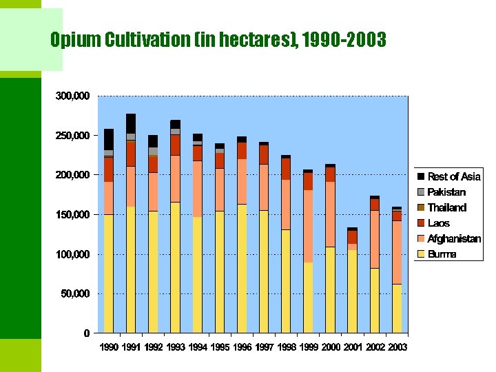 Opium Cultivation (in hectares), 1990 -2003 