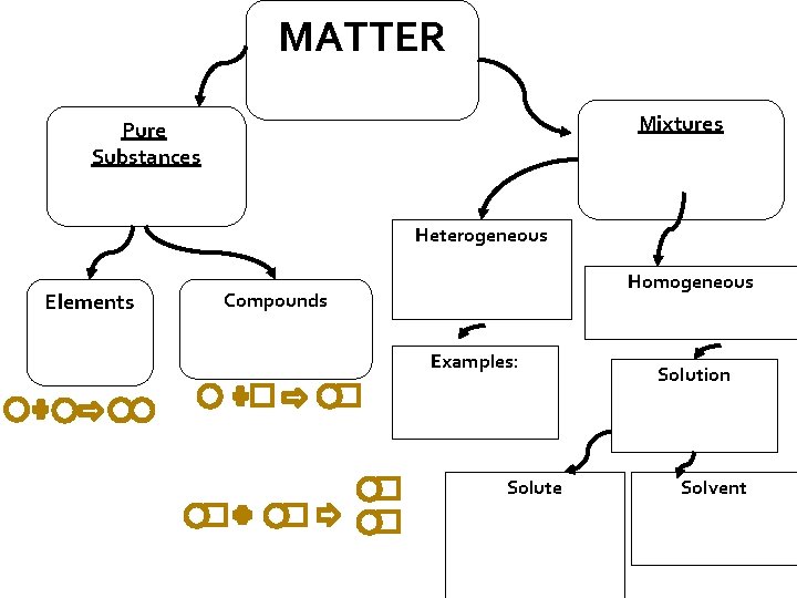 MATTER Mixtures Pure Substances Heterogeneous Elements Homogeneous Compounds Examples: Solute Solution Solvent 