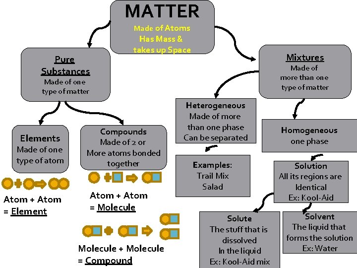 MATTER Made of Atoms Pure Substances Has Mass & takes up Space Mixtures Made