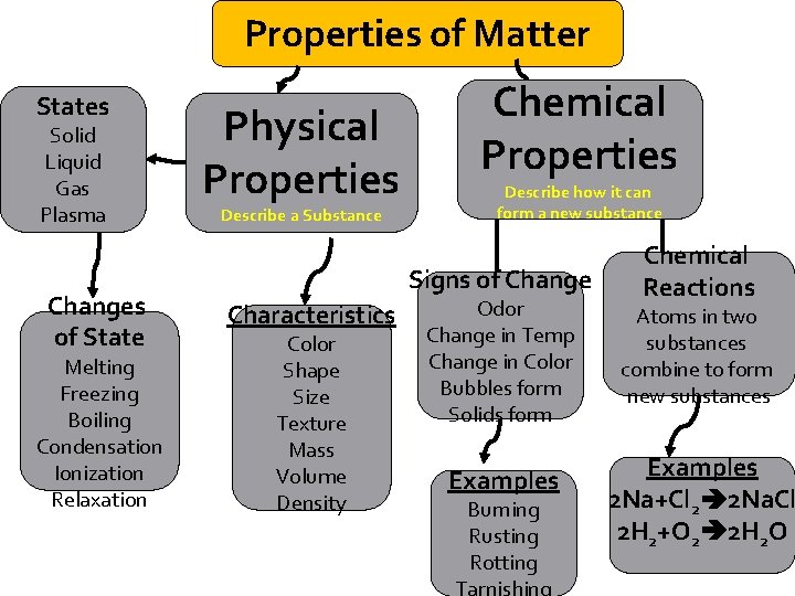 Properties of Matter States Solid Liquid Gas Plasma Changes of State Melting Freezing Boiling