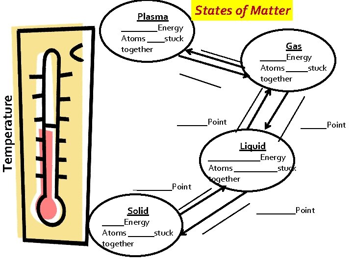 States of Matter Gas ____ __ ______Energy Atoms _____stuck together ____ __ Temperature ____