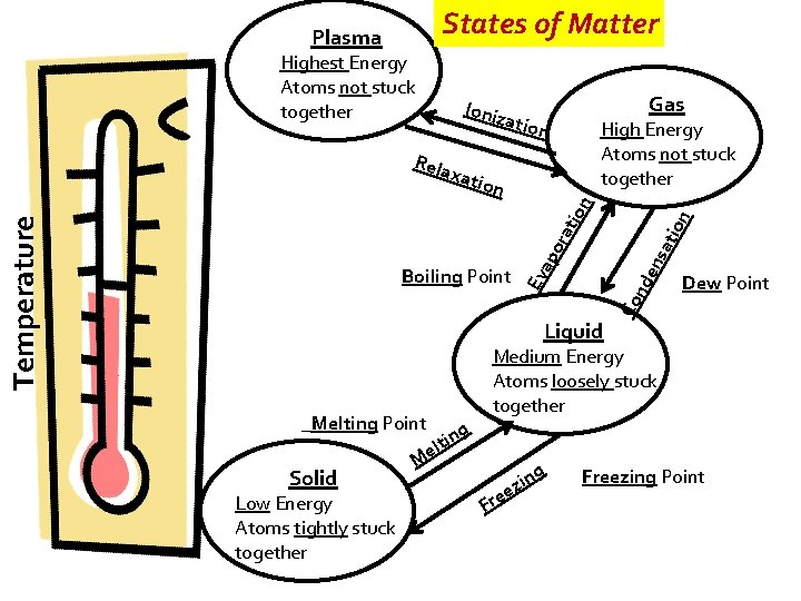 States of Matter Plasma Highest Energy Atoms not stuck together Gas Ioniz ation Rela