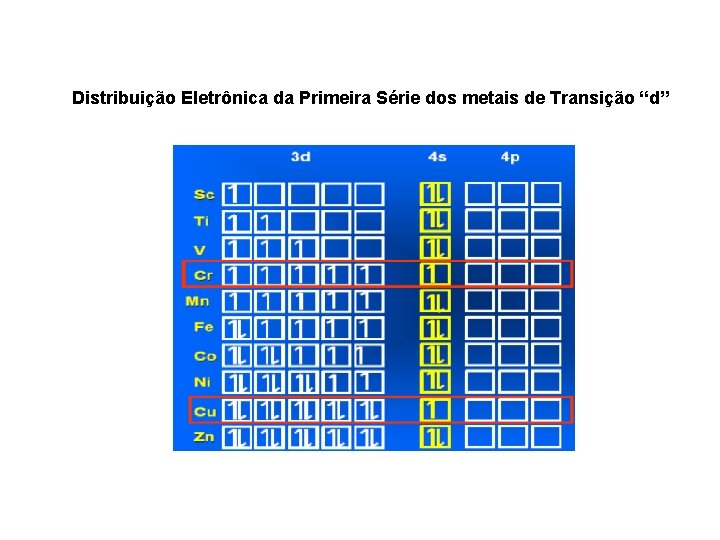 Distribuição Eletrônica da Primeira Série dos metais de Transição “d” 