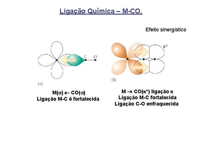 Ligação Química – M-CO. Efeito sinergístico M( ) CO( ) Ligação M-C é fortalecida