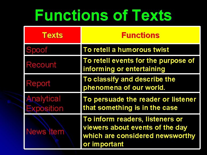 Functions of Texts Functions Spoof To retell a humorous twist Recount To retell events