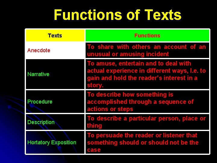 Functions of Texts Functions Anecdote To share with others an account of an unusual