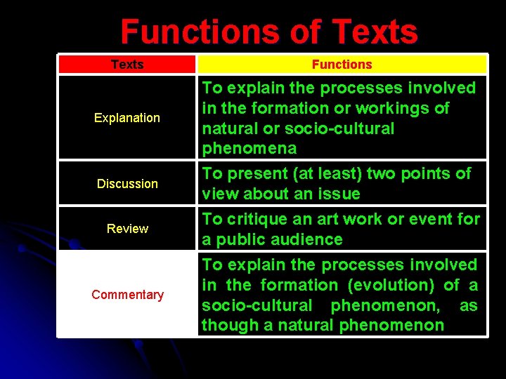 Functions of Texts Functions Explanation To explain the processes involved in the formation or