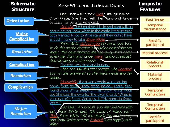 Schematic Structure Orientation Major Complication Resolution Complication Major Resolution Snow White and the Seven
