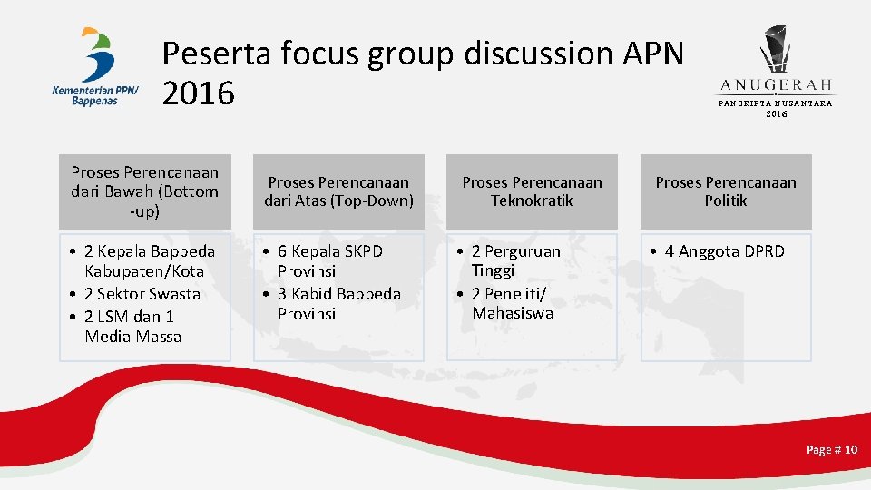 Peserta focus group discussion APN 2016 Proses Perencanaan dari Bawah (Bottom -up) • 2