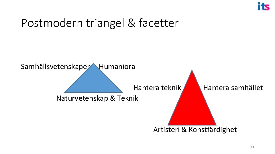 Postmodern triangel & facetter Samhällsvetenskaper Humaniora Hantera teknik Naturvetenskap & Teknik Hantera samhället Artisteri